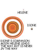 Drawing of Saturn as seen from above, with moons Dione and Helene. Caption reads, Dione's companion moon Helene leads the way, but is never IN the way