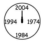 Clock showing 2004 at the 12 spot. Each year the arms of the clock get closer to high noon, until 2004 when the two arms are shown straight up!